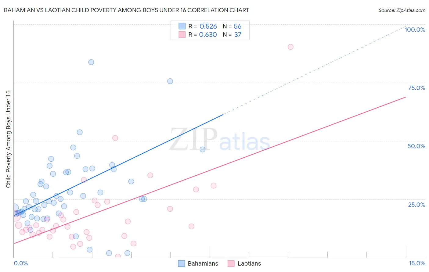 Bahamian vs Laotian Child Poverty Among Boys Under 16