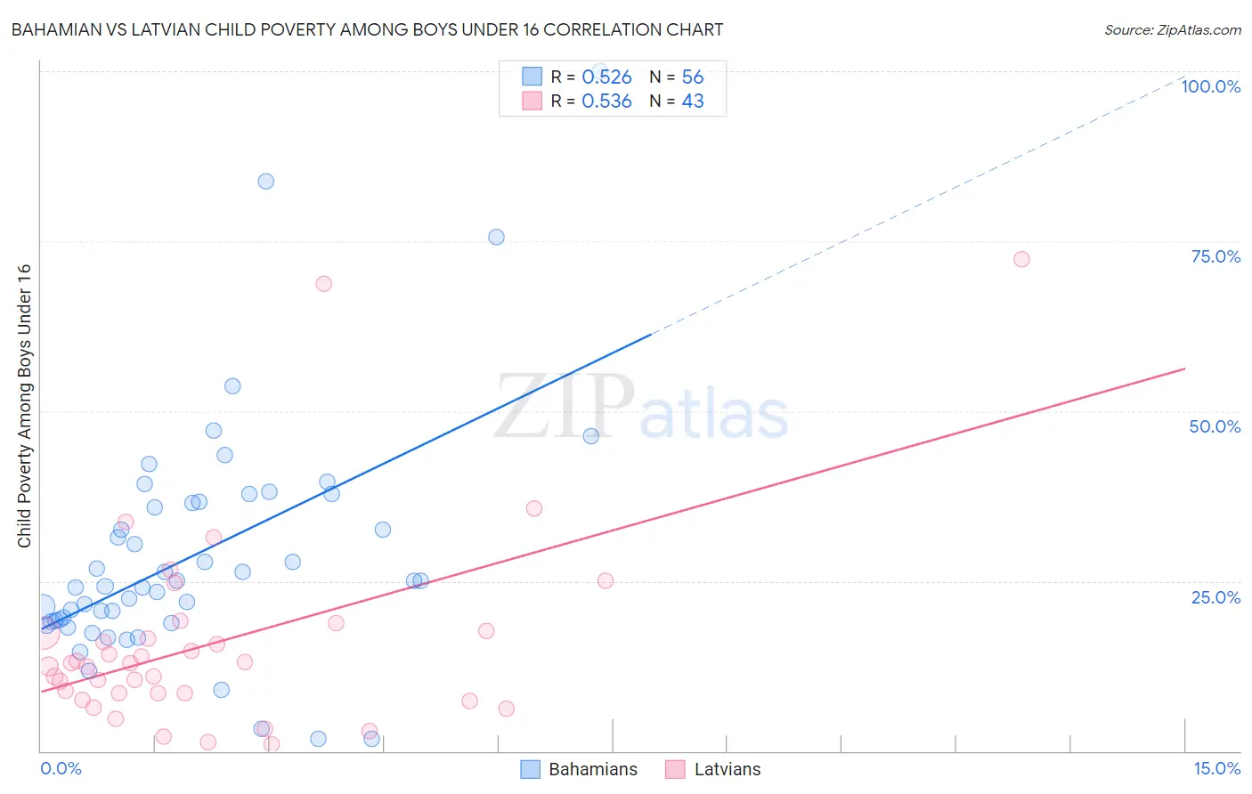 Bahamian vs Latvian Child Poverty Among Boys Under 16
