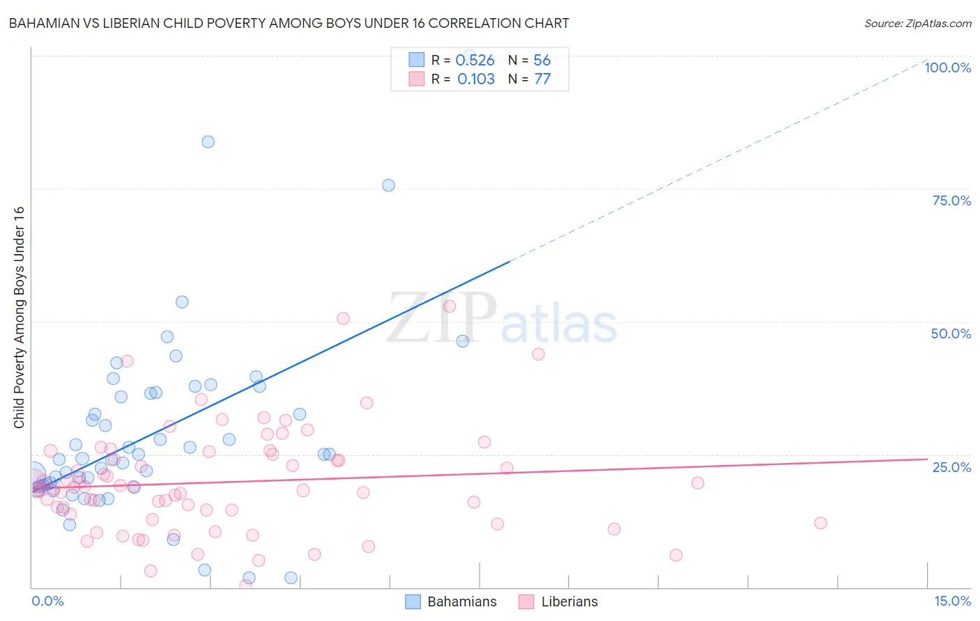 Bahamian vs Liberian Child Poverty Among Boys Under 16