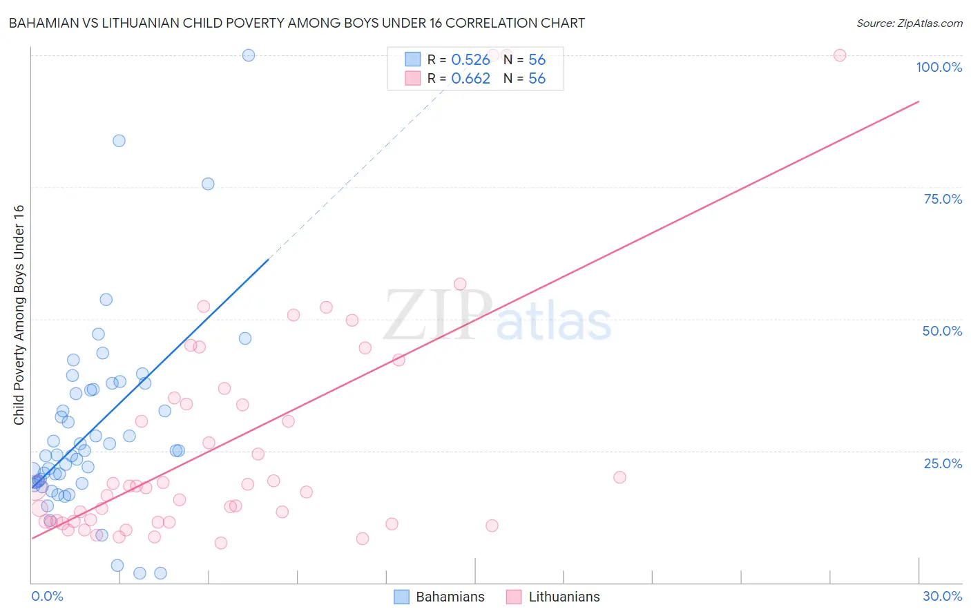 Bahamian vs Lithuanian Child Poverty Among Boys Under 16