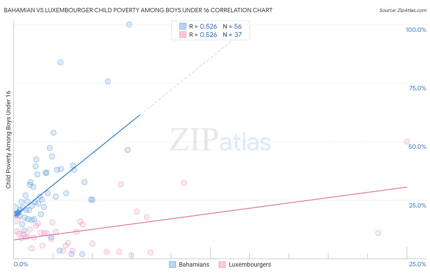 Bahamian vs Luxembourger Child Poverty Among Boys Under 16