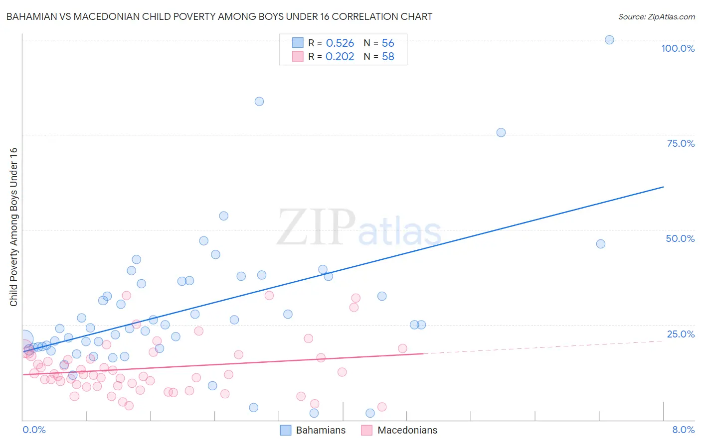 Bahamian vs Macedonian Child Poverty Among Boys Under 16