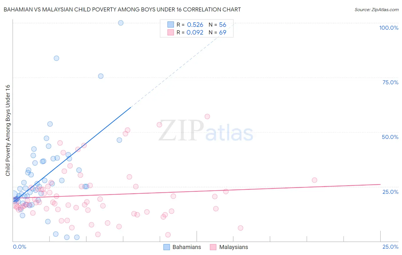 Bahamian vs Malaysian Child Poverty Among Boys Under 16