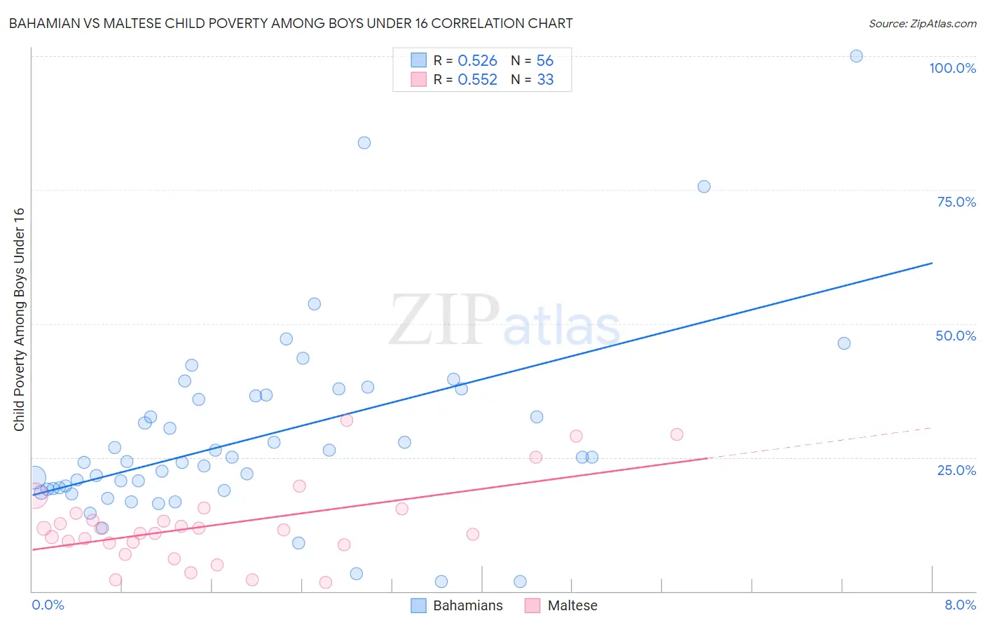 Bahamian vs Maltese Child Poverty Among Boys Under 16