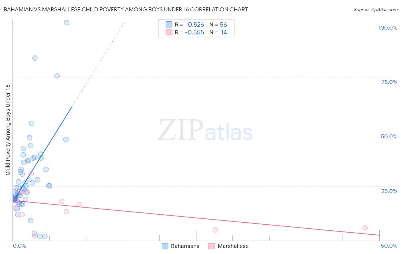 Bahamian vs Marshallese Child Poverty Among Boys Under 16