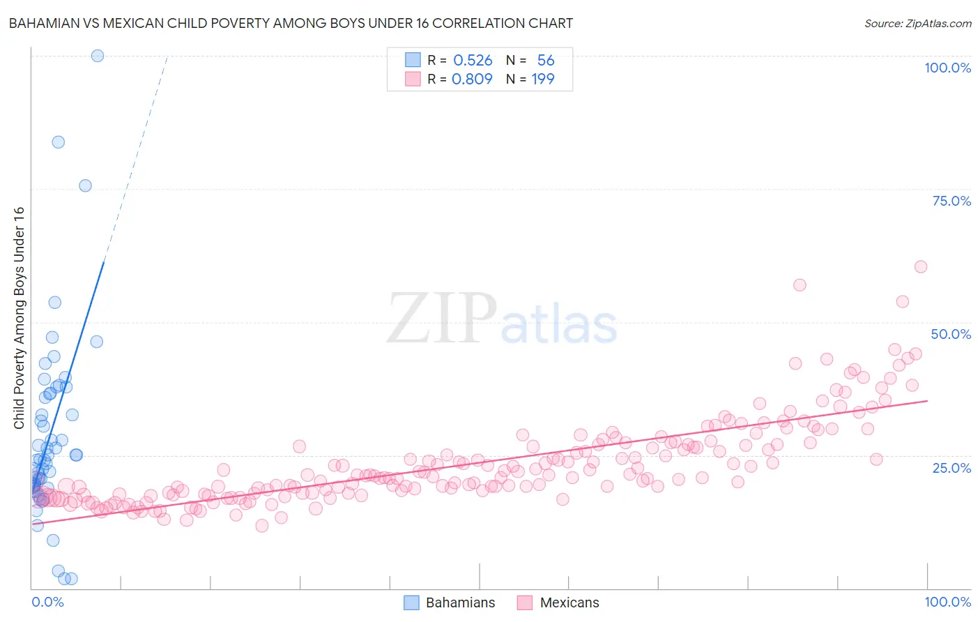 Bahamian vs Mexican Child Poverty Among Boys Under 16