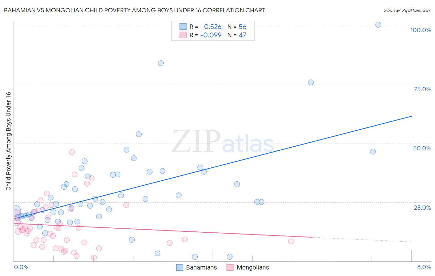 Bahamian vs Mongolian Child Poverty Among Boys Under 16