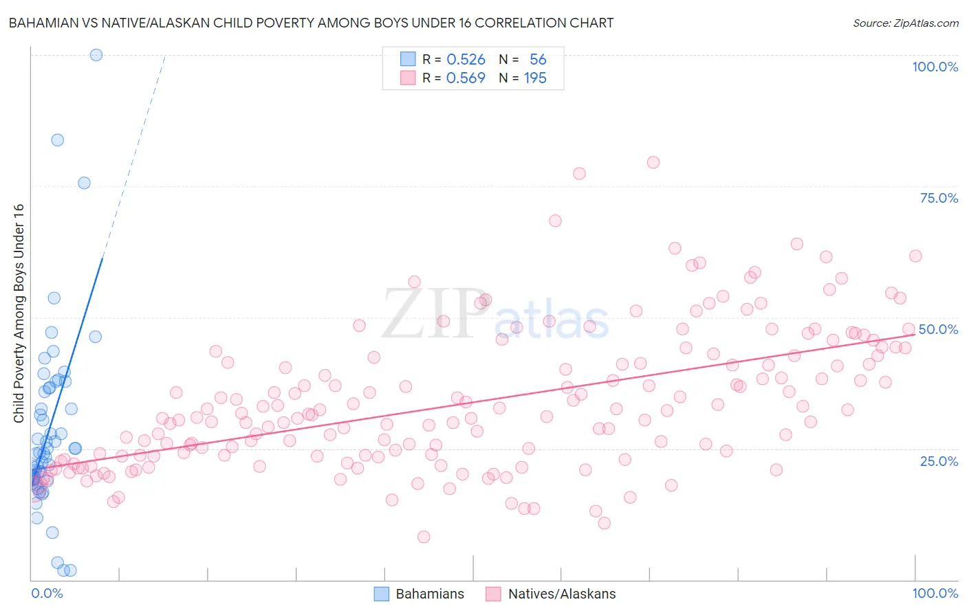 Bahamian vs Native/Alaskan Child Poverty Among Boys Under 16