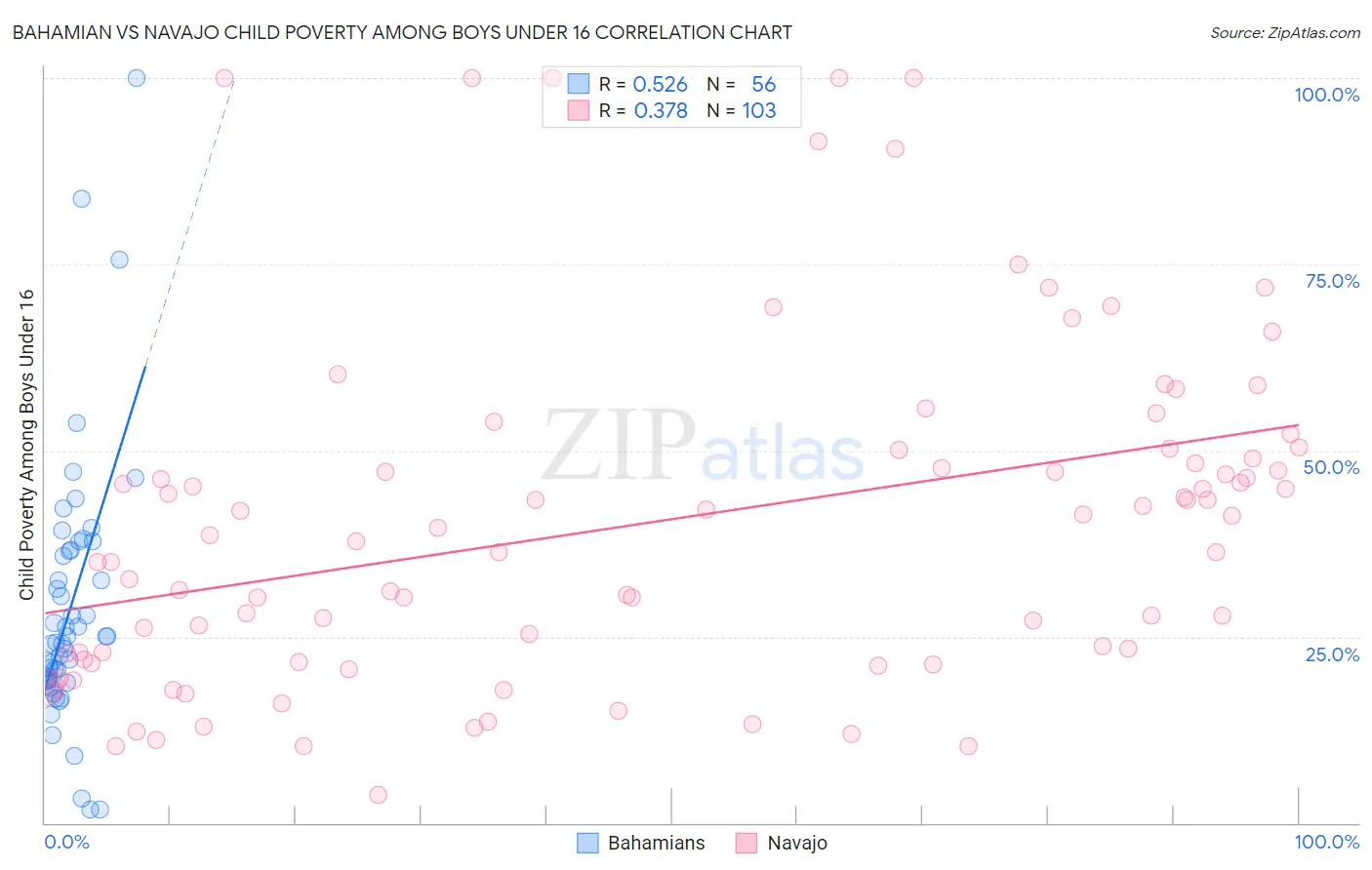 Bahamian vs Navajo Child Poverty Among Boys Under 16