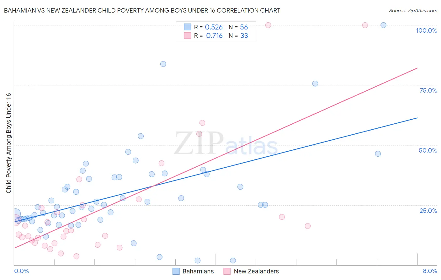 Bahamian vs New Zealander Child Poverty Among Boys Under 16