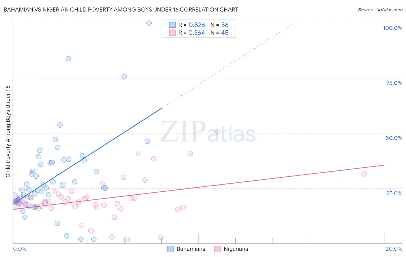 Bahamian vs Nigerian Child Poverty Among Boys Under 16