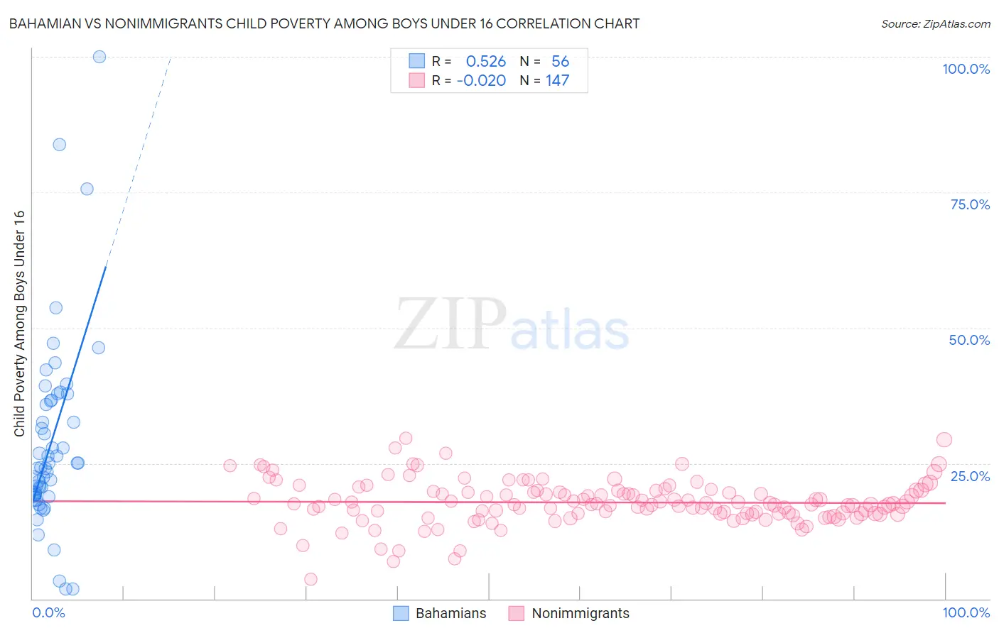 Bahamian vs Nonimmigrants Child Poverty Among Boys Under 16