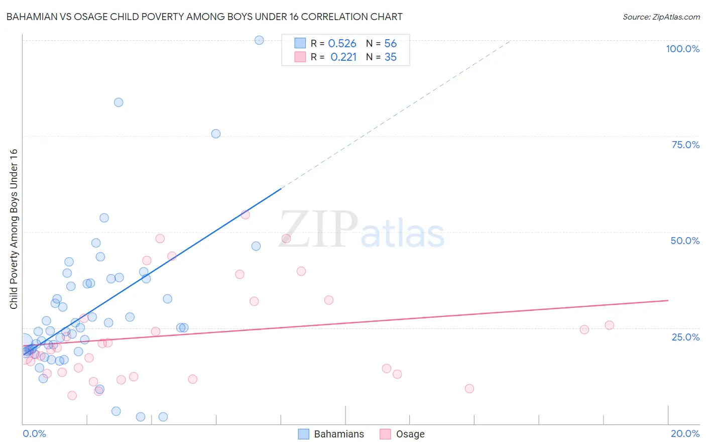 Bahamian vs Osage Child Poverty Among Boys Under 16