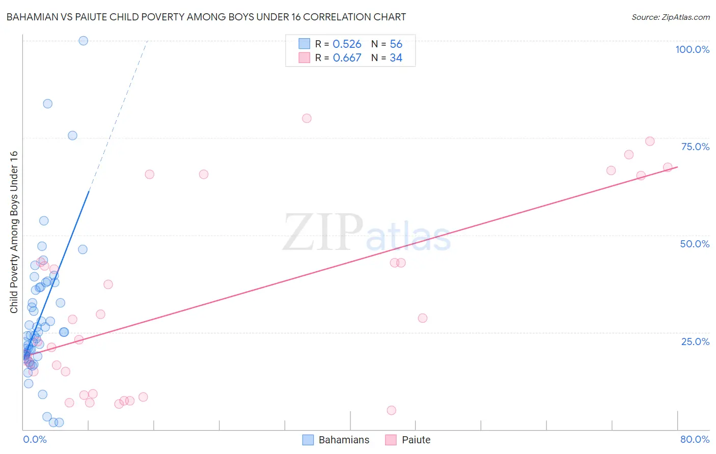 Bahamian vs Paiute Child Poverty Among Boys Under 16