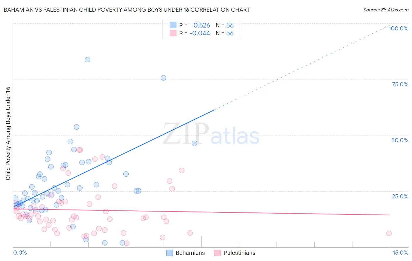 Bahamian vs Palestinian Child Poverty Among Boys Under 16