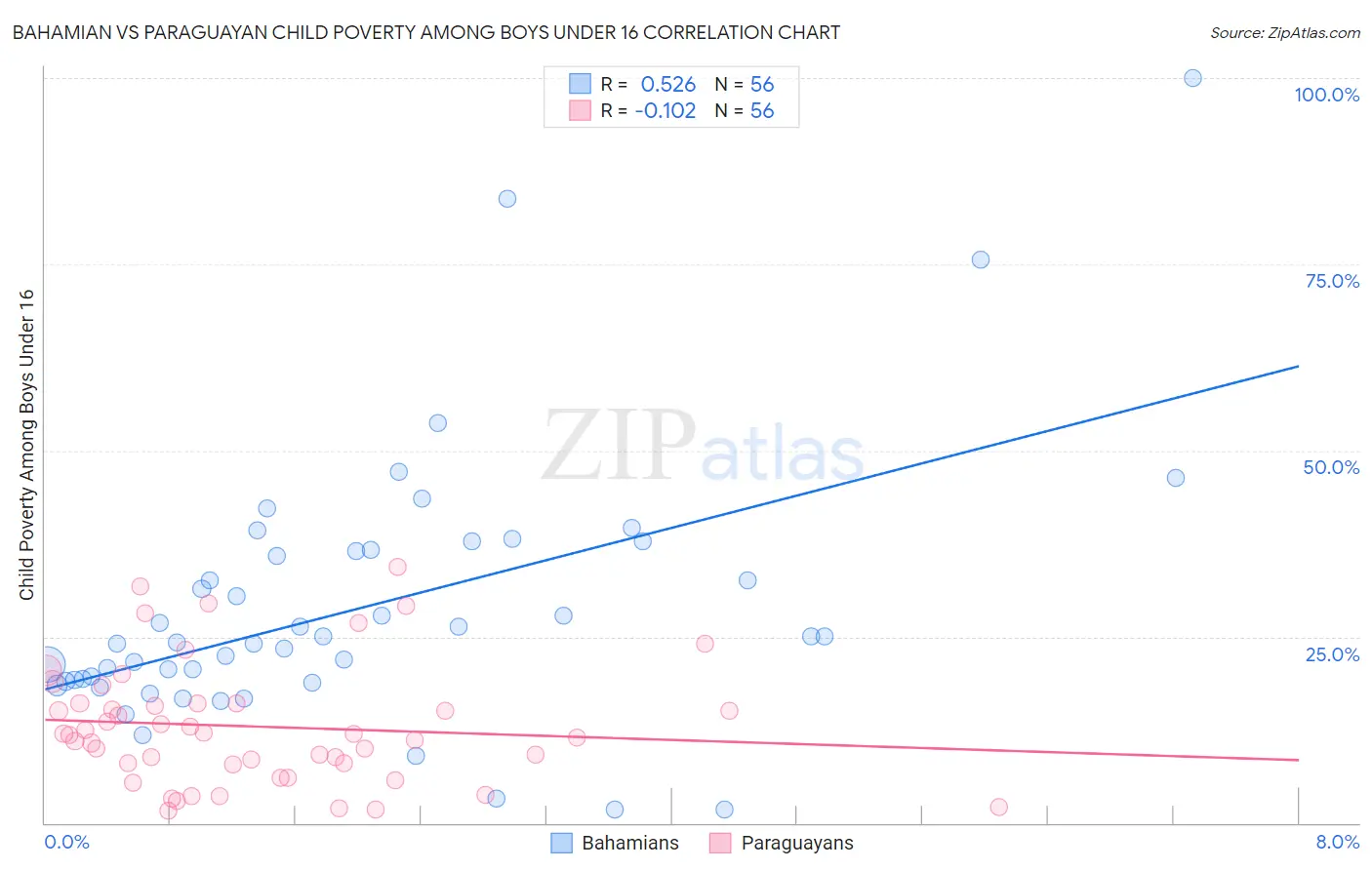 Bahamian vs Paraguayan Child Poverty Among Boys Under 16