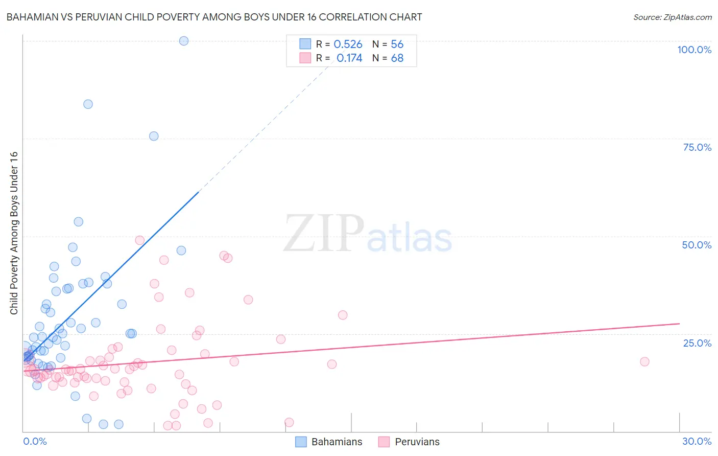 Bahamian vs Peruvian Child Poverty Among Boys Under 16