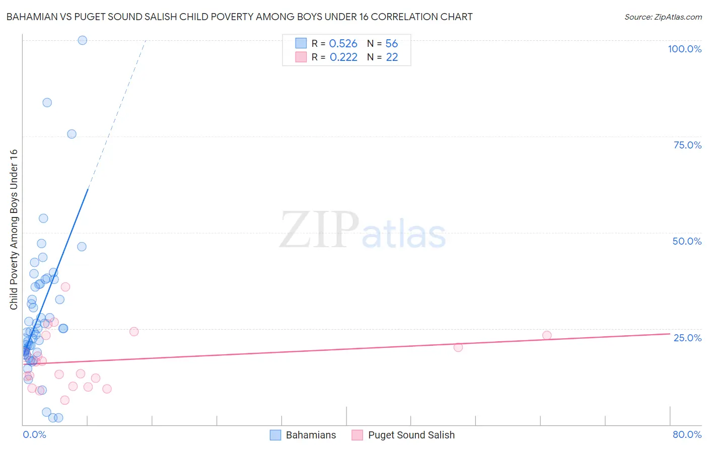 Bahamian vs Puget Sound Salish Child Poverty Among Boys Under 16