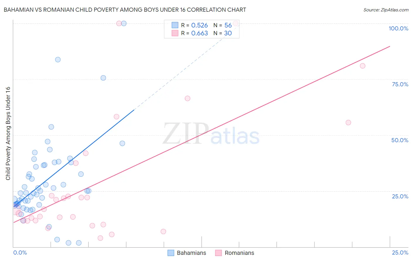 Bahamian vs Romanian Child Poverty Among Boys Under 16