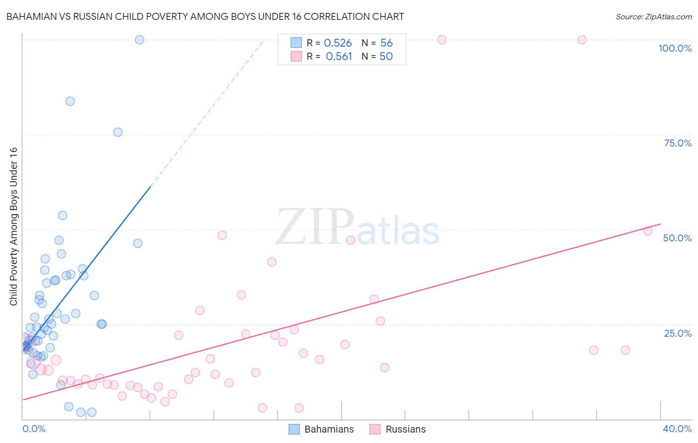 Bahamian vs Russian Child Poverty Among Boys Under 16