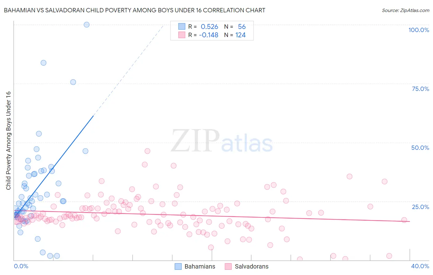 Bahamian vs Salvadoran Child Poverty Among Boys Under 16