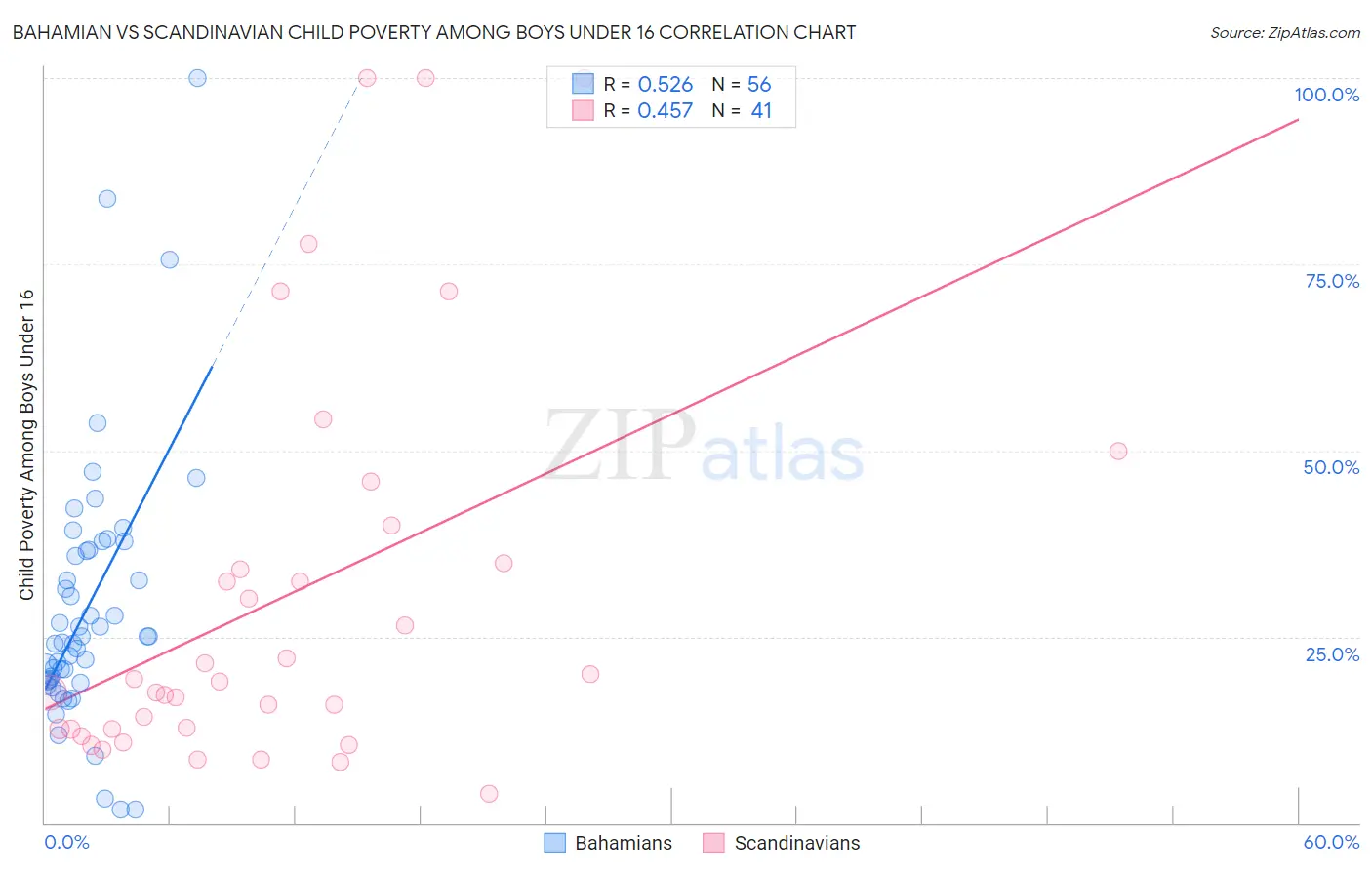 Bahamian vs Scandinavian Child Poverty Among Boys Under 16
