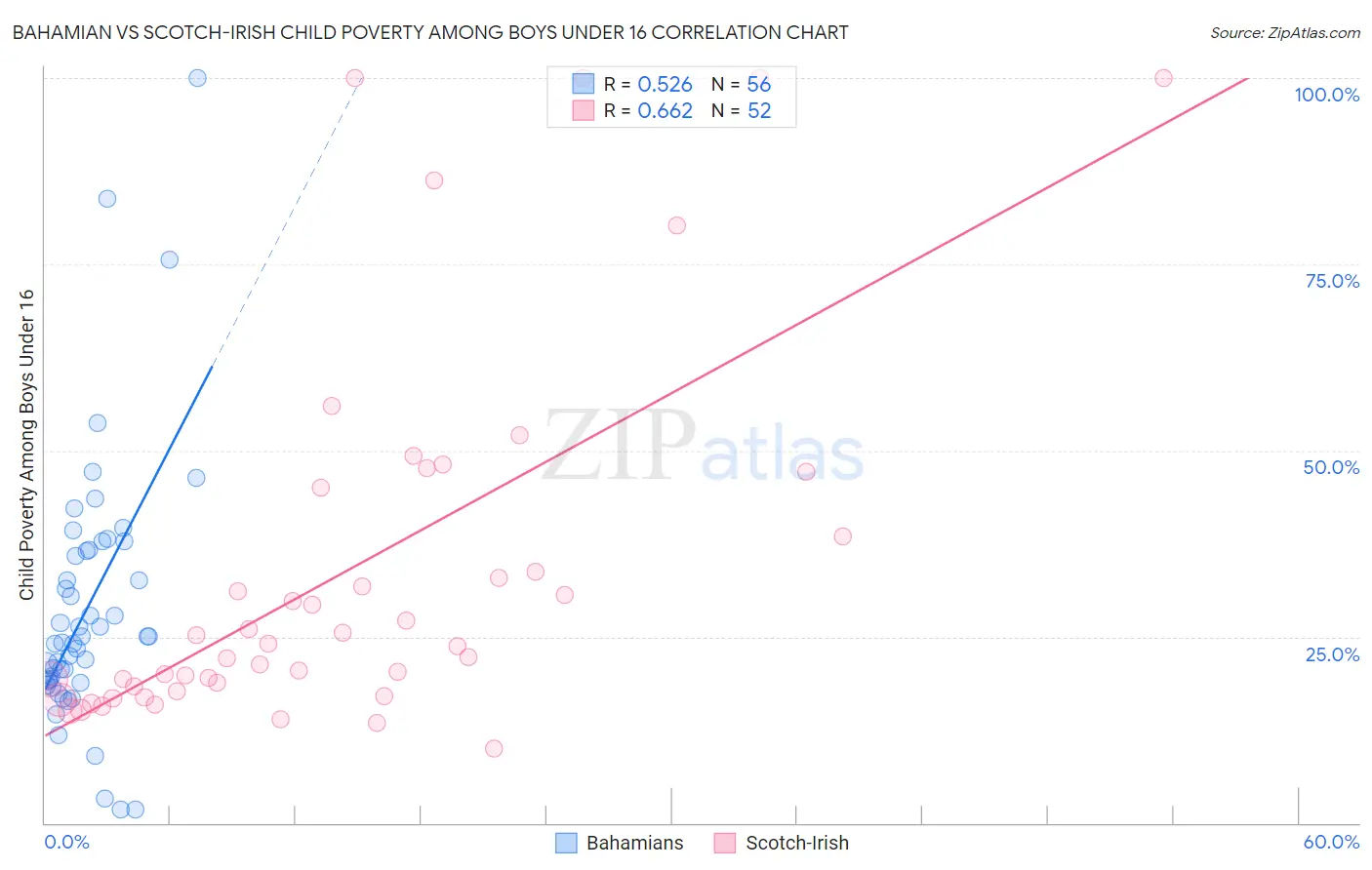 Bahamian vs Scotch-Irish Child Poverty Among Boys Under 16