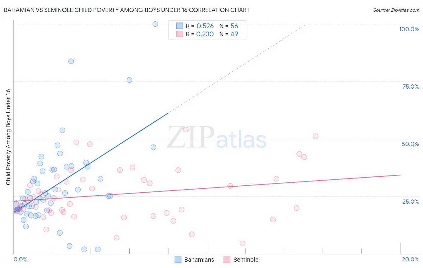 Bahamian vs Seminole Child Poverty Among Boys Under 16