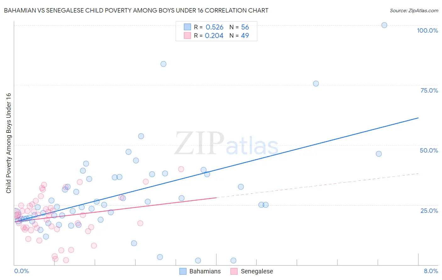 Bahamian vs Senegalese Child Poverty Among Boys Under 16