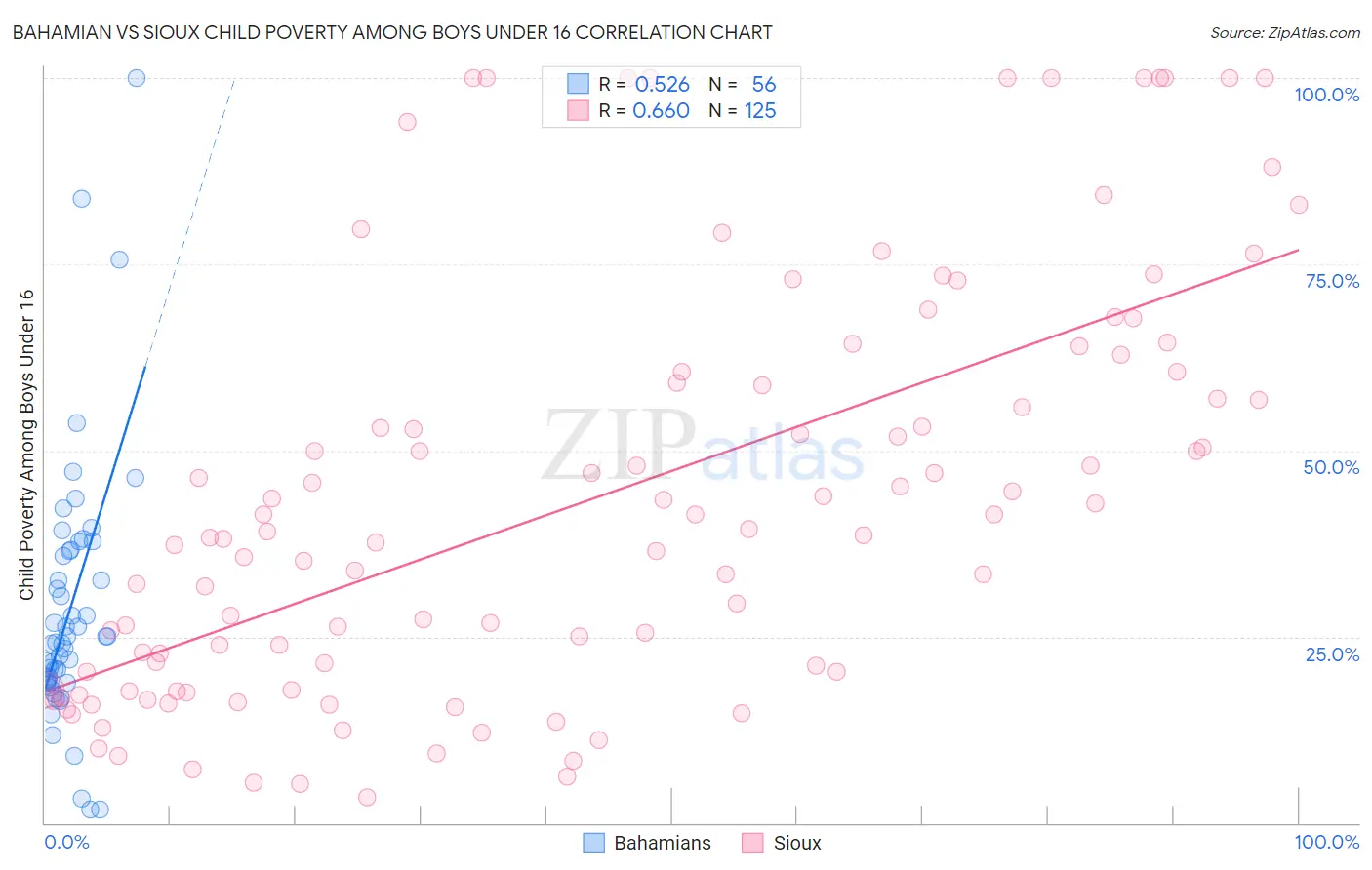 Bahamian vs Sioux Child Poverty Among Boys Under 16