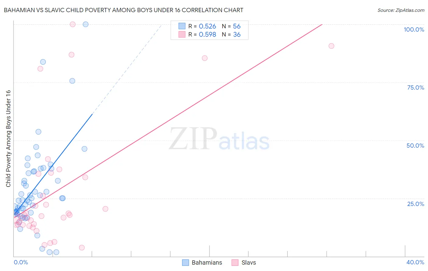 Bahamian vs Slavic Child Poverty Among Boys Under 16
