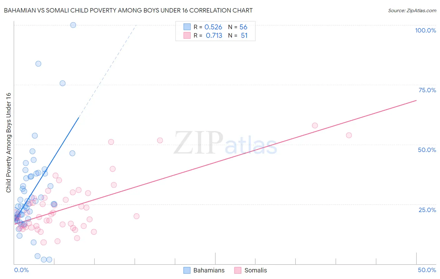 Bahamian vs Somali Child Poverty Among Boys Under 16