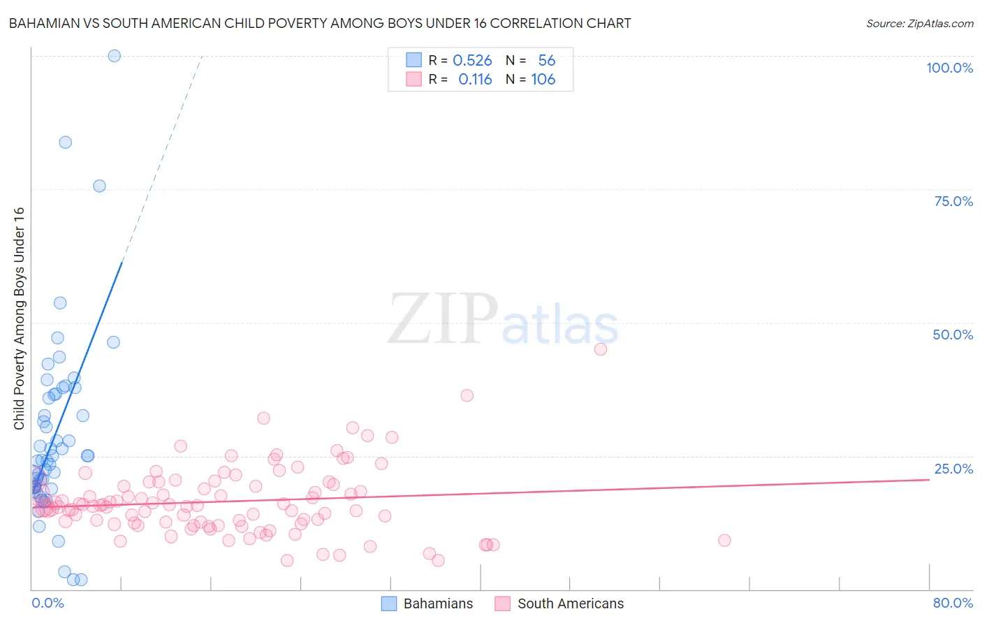 Bahamian vs South American Child Poverty Among Boys Under 16