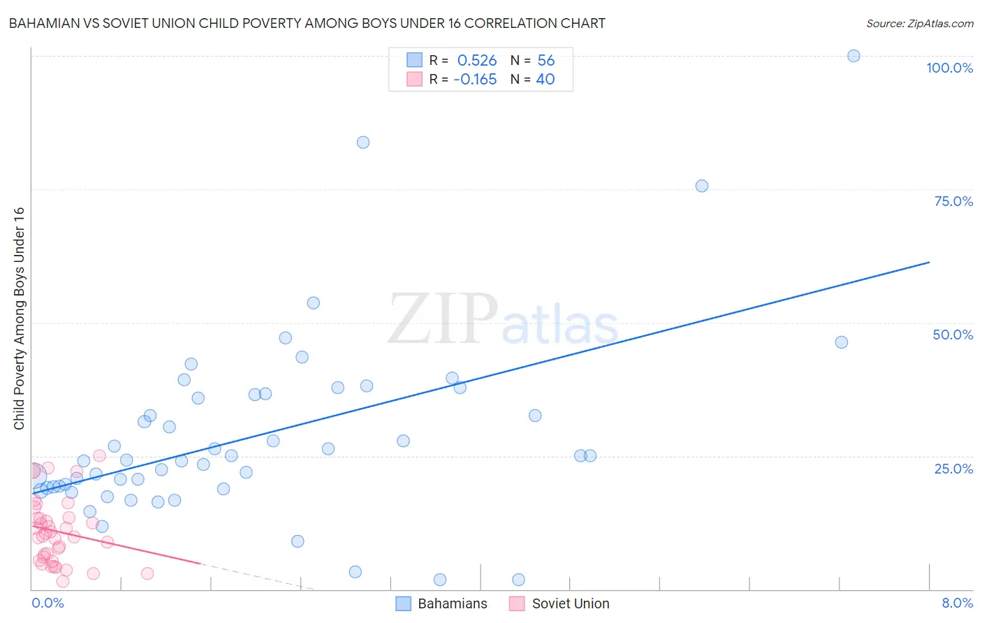 Bahamian vs Soviet Union Child Poverty Among Boys Under 16