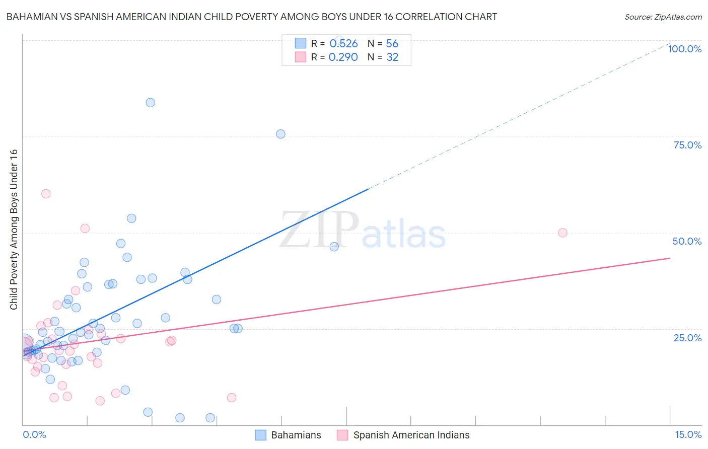 Bahamian vs Spanish American Indian Child Poverty Among Boys Under 16