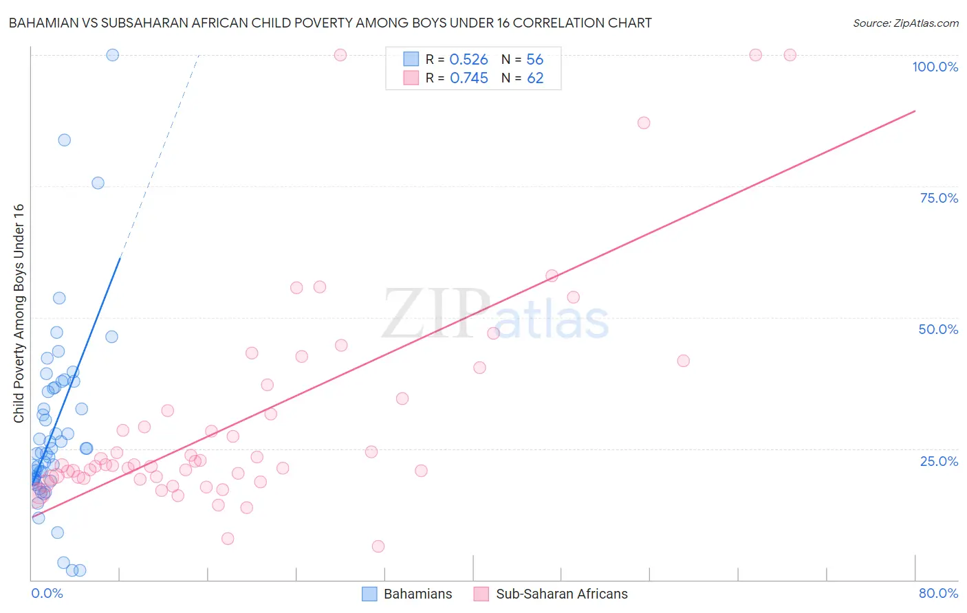 Bahamian vs Subsaharan African Child Poverty Among Boys Under 16