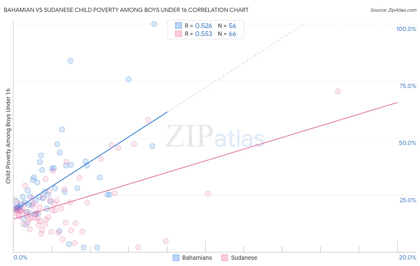 Bahamian vs Sudanese Child Poverty Among Boys Under 16