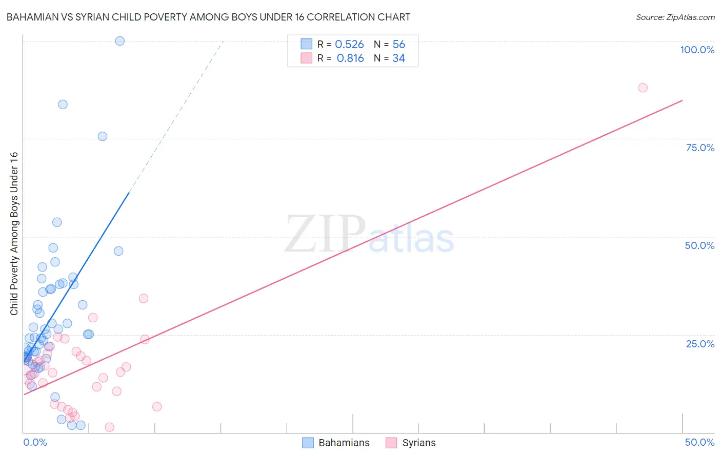 Bahamian vs Syrian Child Poverty Among Boys Under 16