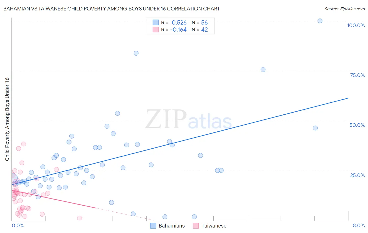 Bahamian vs Taiwanese Child Poverty Among Boys Under 16