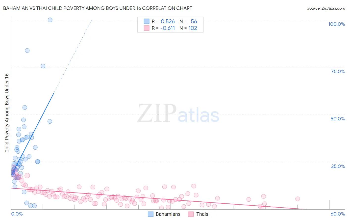 Bahamian vs Thai Child Poverty Among Boys Under 16