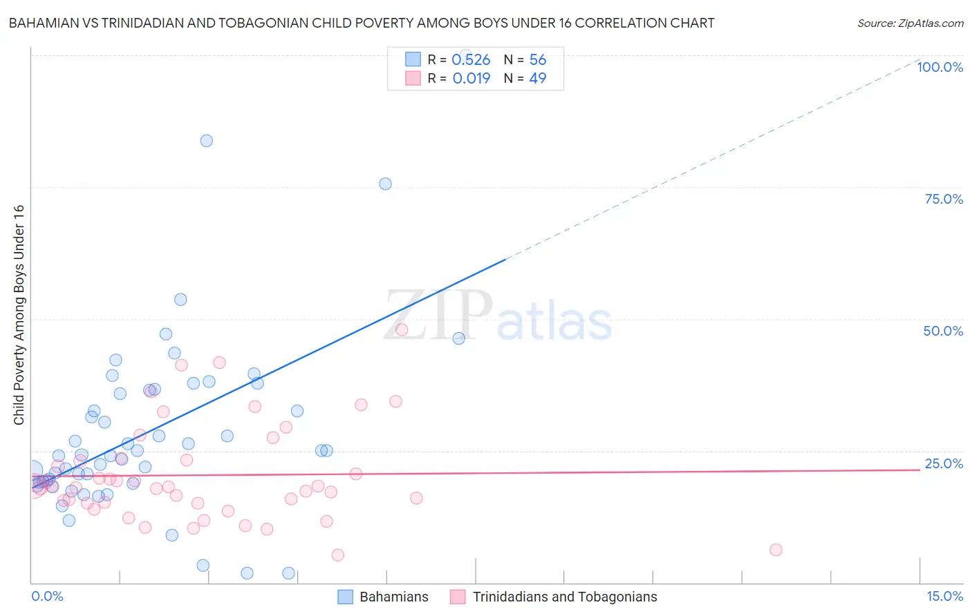 Bahamian vs Trinidadian and Tobagonian Child Poverty Among Boys Under 16