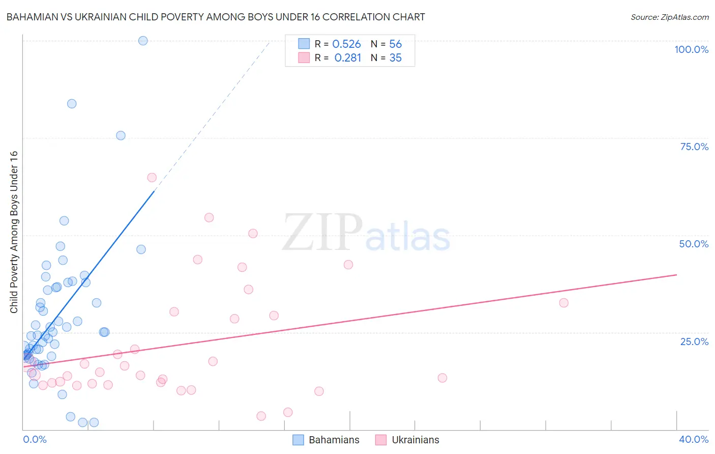 Bahamian vs Ukrainian Child Poverty Among Boys Under 16