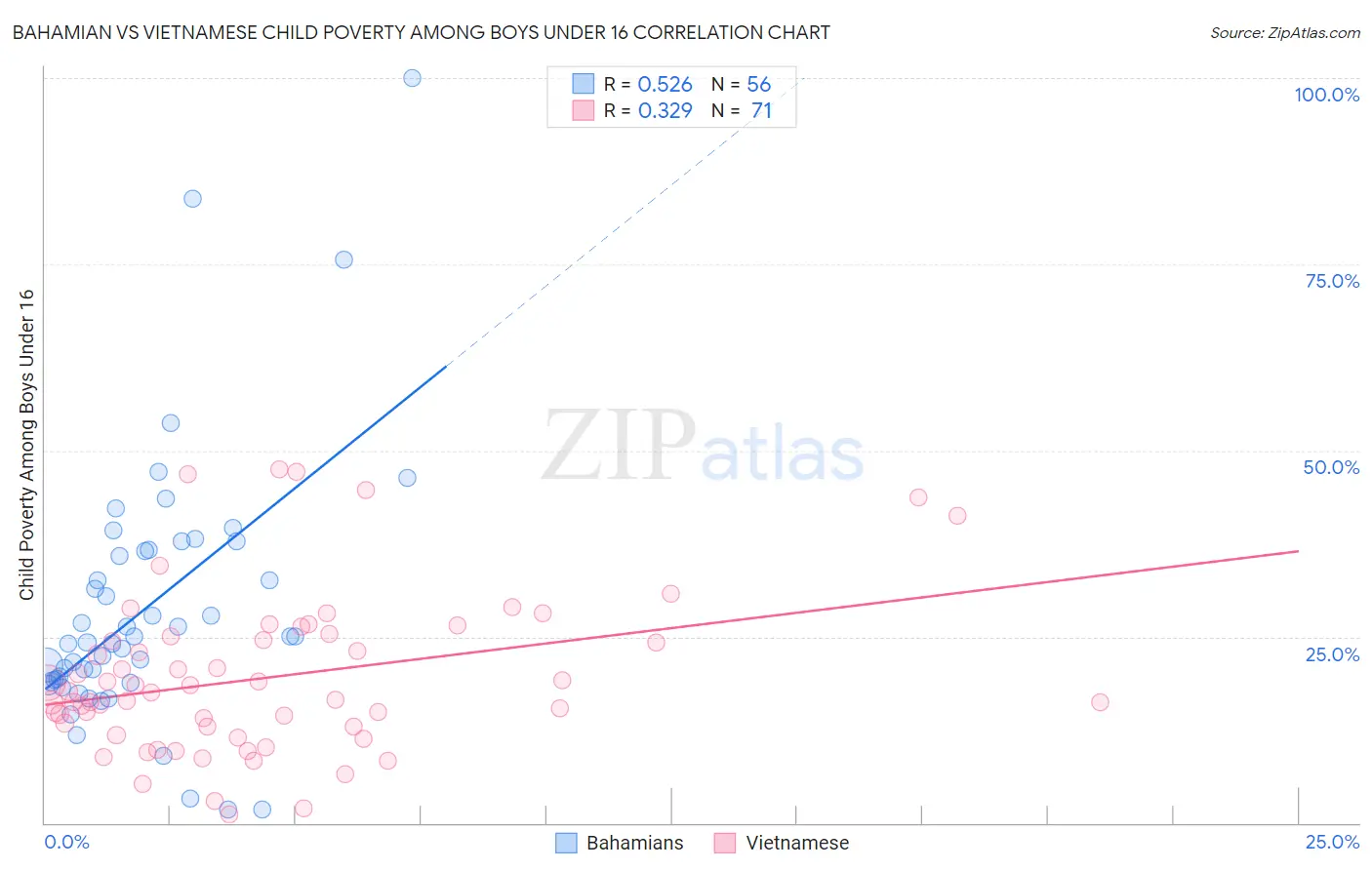 Bahamian vs Vietnamese Child Poverty Among Boys Under 16