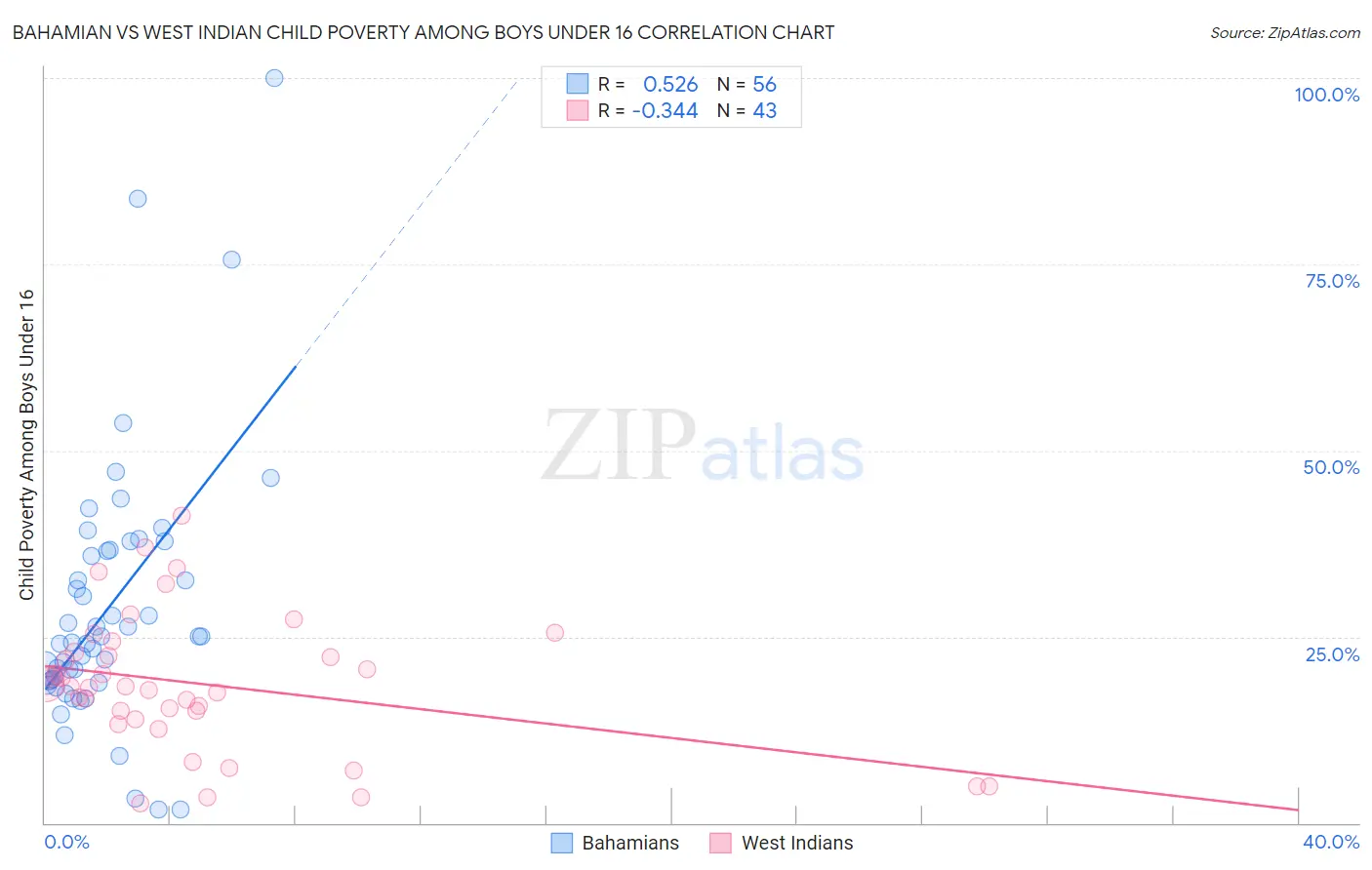 Bahamian vs West Indian Child Poverty Among Boys Under 16