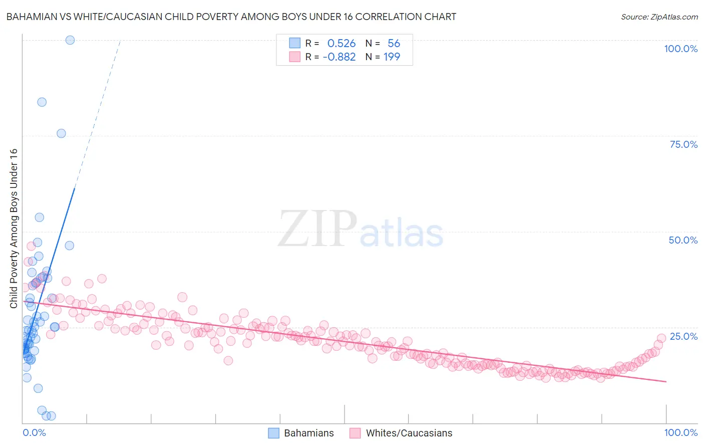 Bahamian vs White/Caucasian Child Poverty Among Boys Under 16