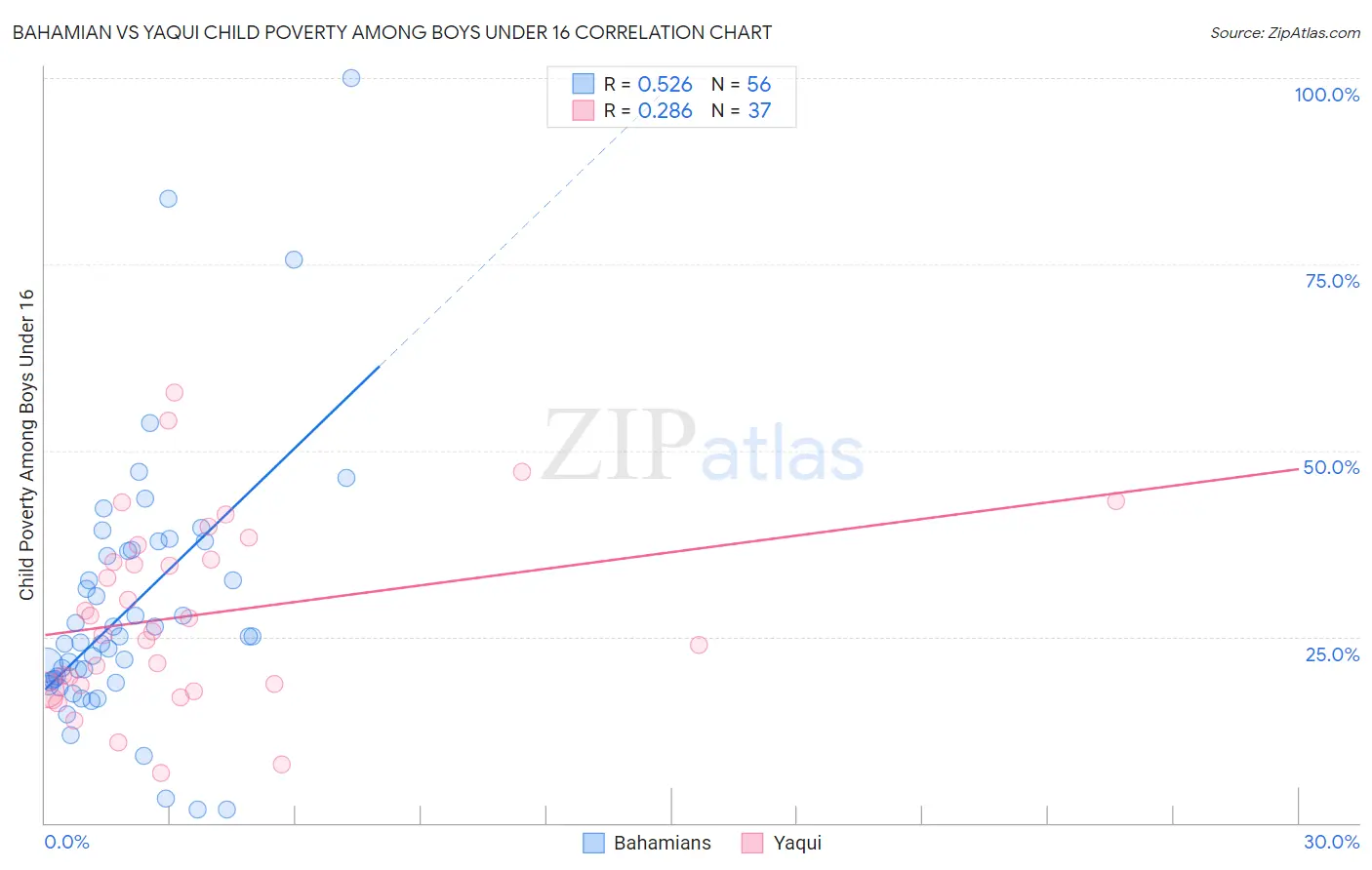 Bahamian vs Yaqui Child Poverty Among Boys Under 16