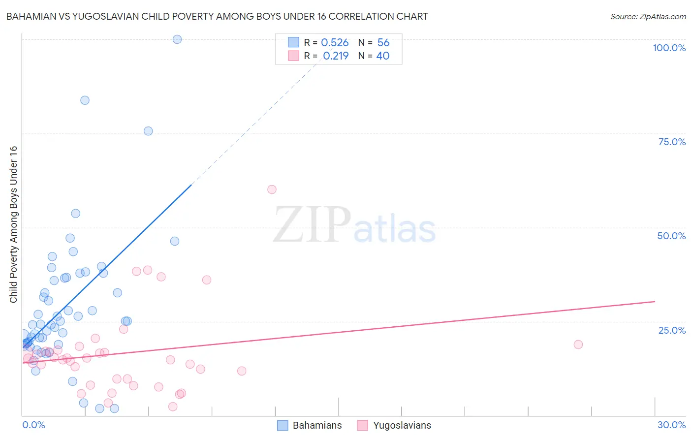 Bahamian vs Yugoslavian Child Poverty Among Boys Under 16