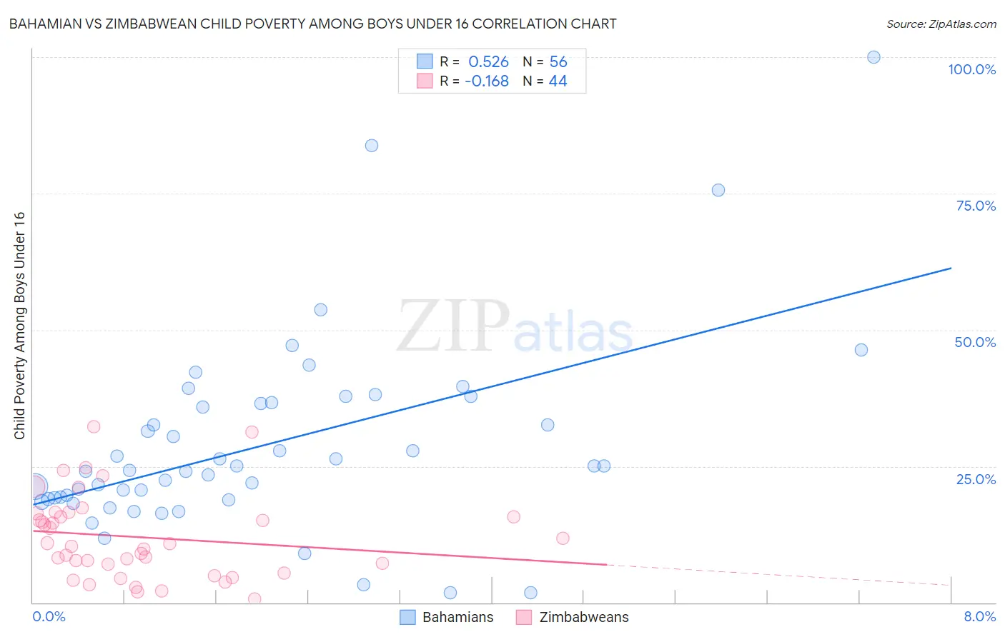 Bahamian vs Zimbabwean Child Poverty Among Boys Under 16