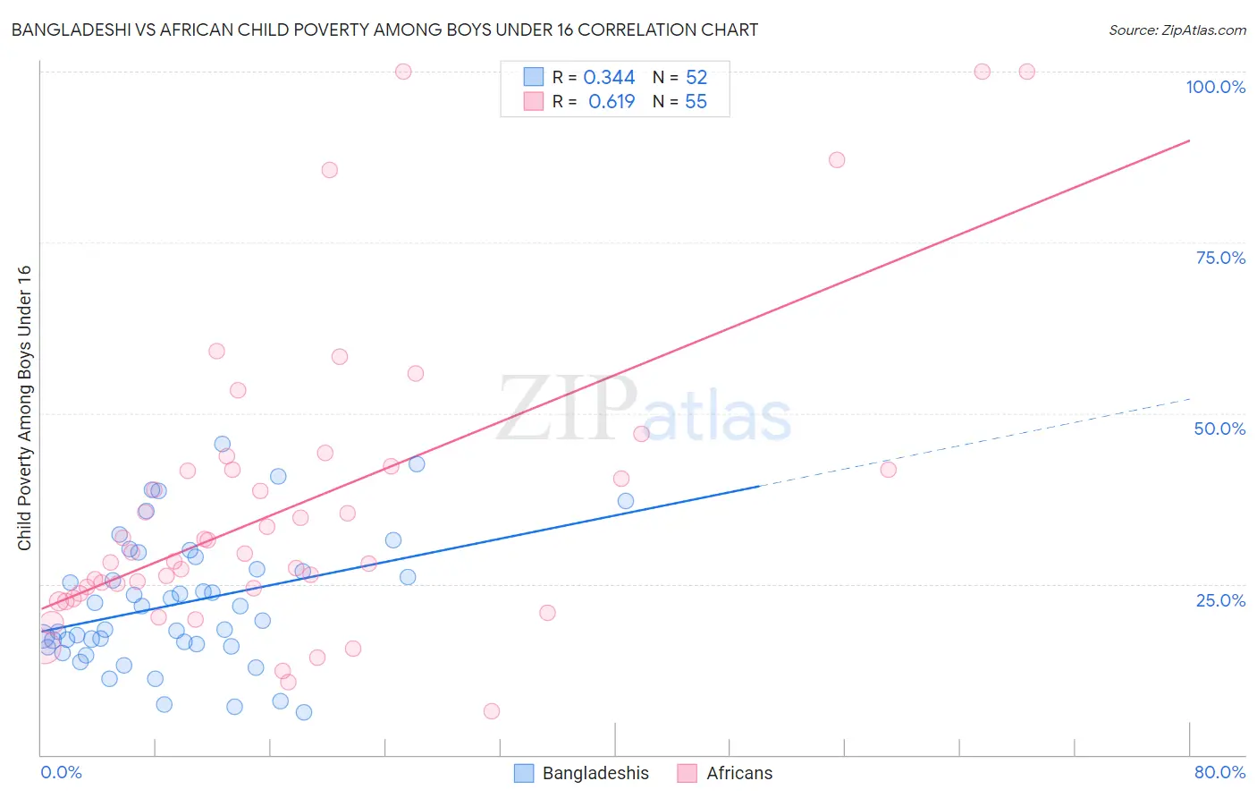 Bangladeshi vs African Child Poverty Among Boys Under 16