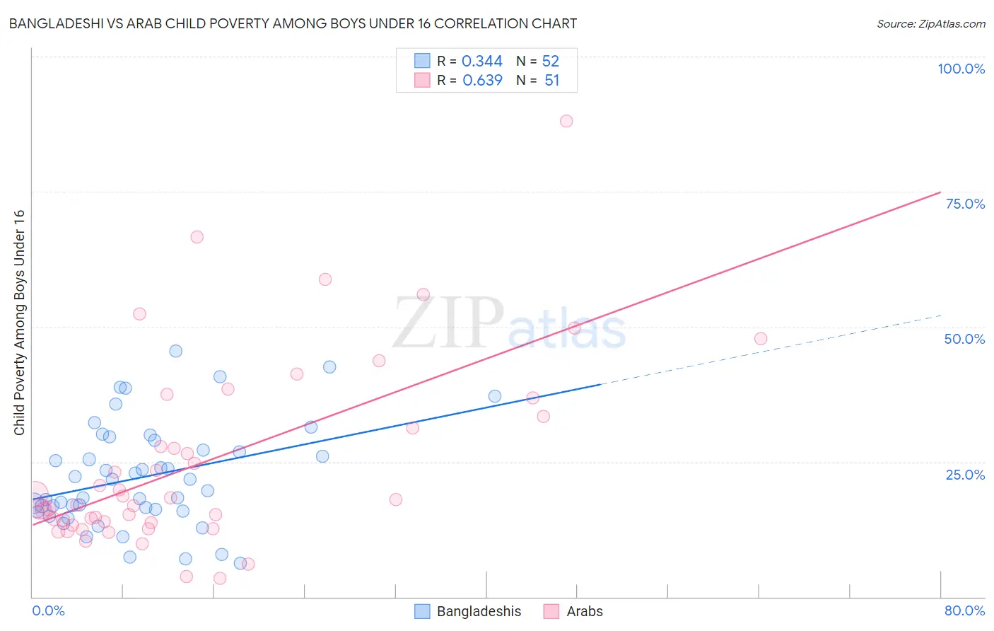 Bangladeshi vs Arab Child Poverty Among Boys Under 16